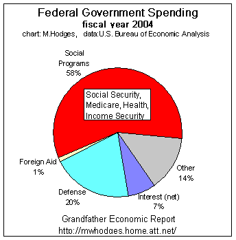 Государственные расходы США за 2004 год.