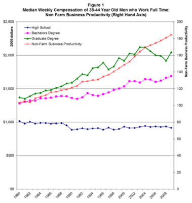 Median-Weekly-Compensation-(1980-2010).png