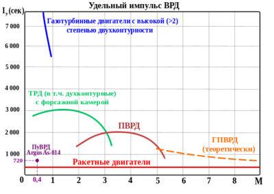 600px-Удельный_импульс_ВРД.svg.png