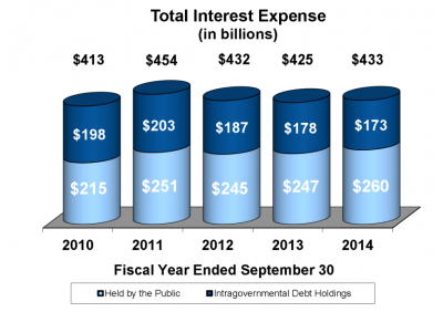 Interest_expense_USA_national_debt.png