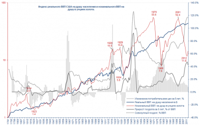 GDP_USA_1791-2011.png