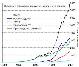 Global_Carbon_Emission_by_Type_to_Y2004_ru.png