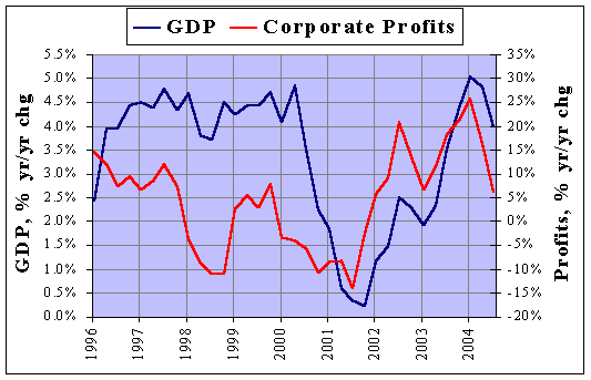 ВВП США и корпоративные прибыли